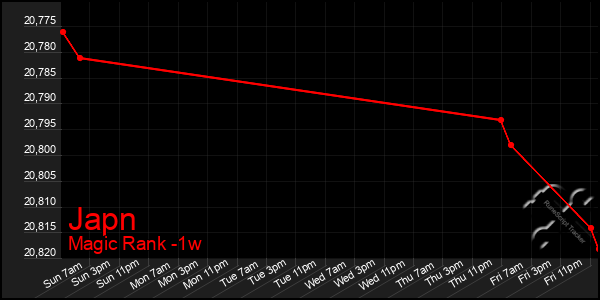 Last 7 Days Graph of Japn