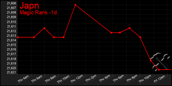 Last 24 Hours Graph of Japn