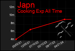 Total Graph of Japn