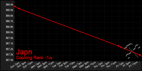 Last 7 Days Graph of Japn