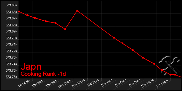 Last 24 Hours Graph of Japn