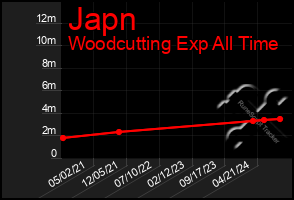 Total Graph of Japn