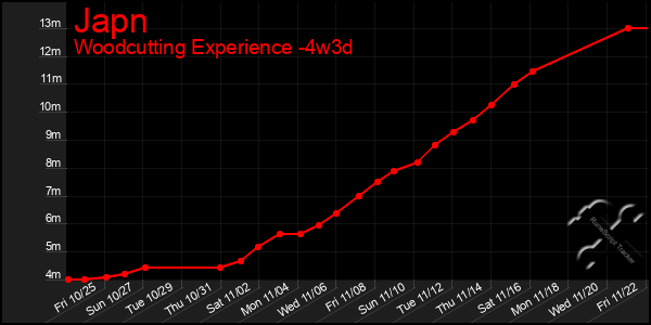 Last 31 Days Graph of Japn