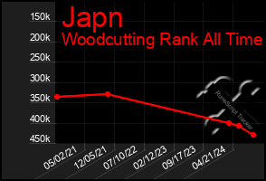 Total Graph of Japn