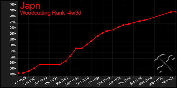 Last 31 Days Graph of Japn