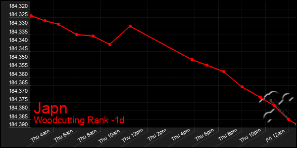 Last 24 Hours Graph of Japn