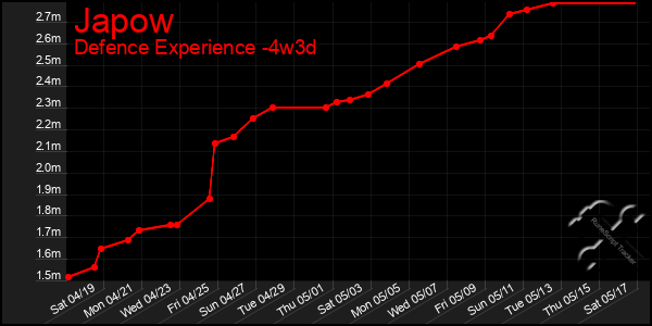 Last 31 Days Graph of Japow