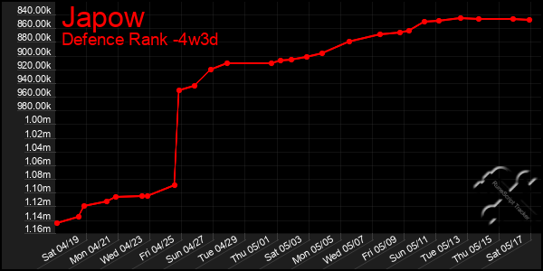 Last 31 Days Graph of Japow