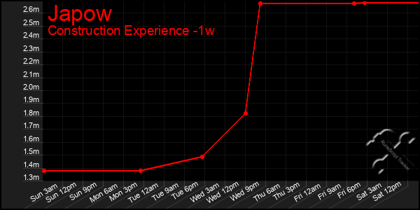 Last 7 Days Graph of Japow