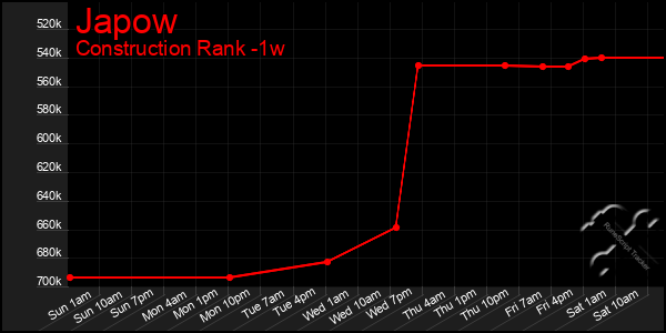 Last 7 Days Graph of Japow