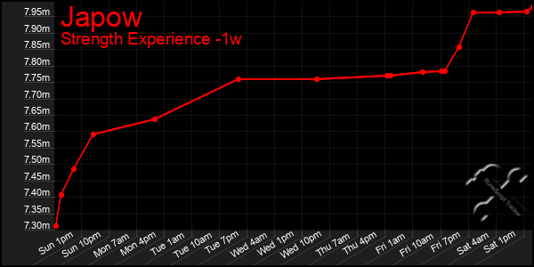 Last 7 Days Graph of Japow