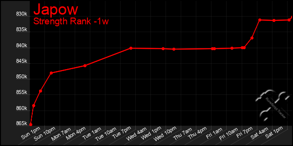 Last 7 Days Graph of Japow