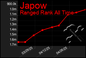 Total Graph of Japow
