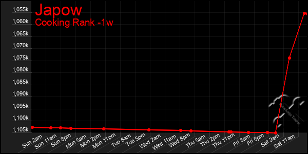 Last 7 Days Graph of Japow