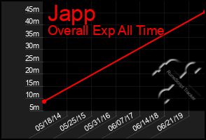 Total Graph of Japp