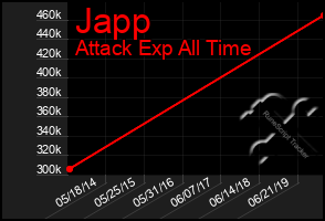 Total Graph of Japp