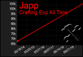 Total Graph of Japp