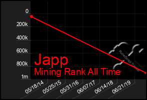 Total Graph of Japp