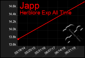 Total Graph of Japp