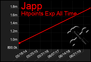 Total Graph of Japp