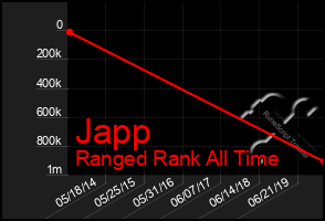 Total Graph of Japp