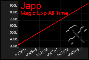 Total Graph of Japp