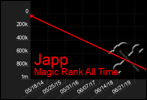 Total Graph of Japp