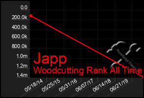 Total Graph of Japp