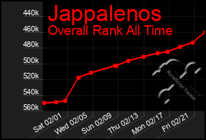 Total Graph of Jappalenos