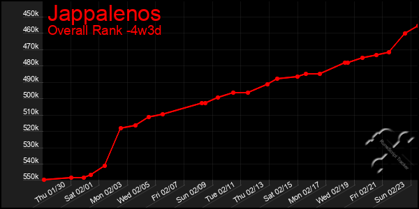 Last 31 Days Graph of Jappalenos