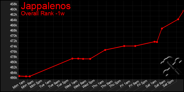 Last 7 Days Graph of Jappalenos