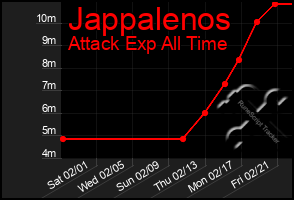 Total Graph of Jappalenos