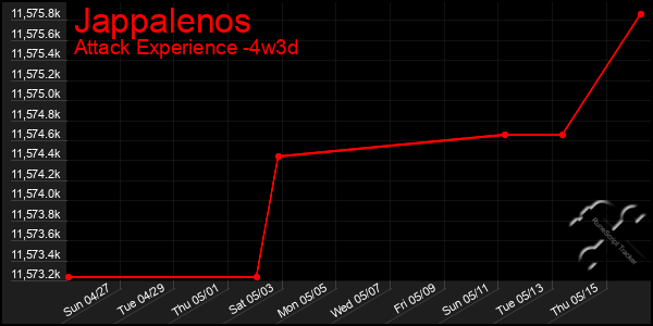 Last 31 Days Graph of Jappalenos