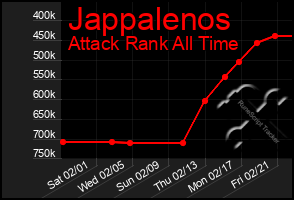 Total Graph of Jappalenos