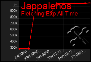 Total Graph of Jappalenos