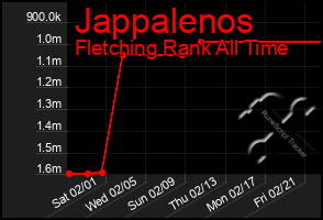 Total Graph of Jappalenos