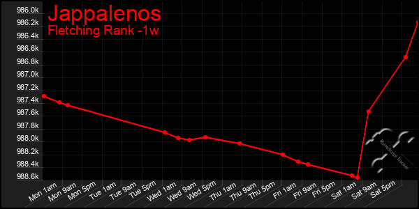 Last 7 Days Graph of Jappalenos