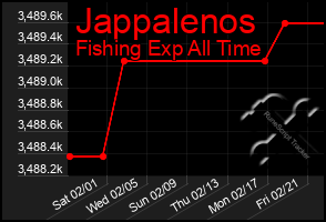 Total Graph of Jappalenos