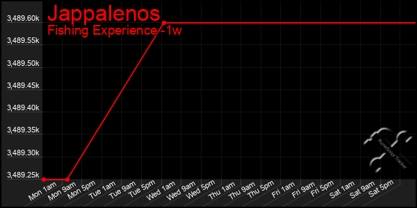 Last 7 Days Graph of Jappalenos