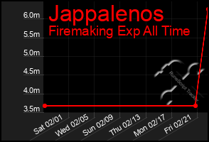 Total Graph of Jappalenos