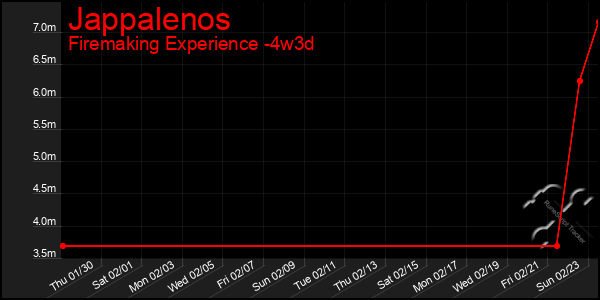 Last 31 Days Graph of Jappalenos