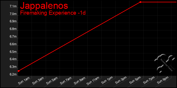 Last 24 Hours Graph of Jappalenos