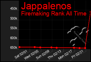 Total Graph of Jappalenos