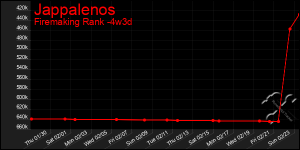 Last 31 Days Graph of Jappalenos