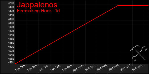 Last 24 Hours Graph of Jappalenos