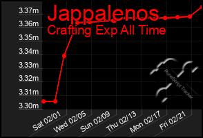 Total Graph of Jappalenos