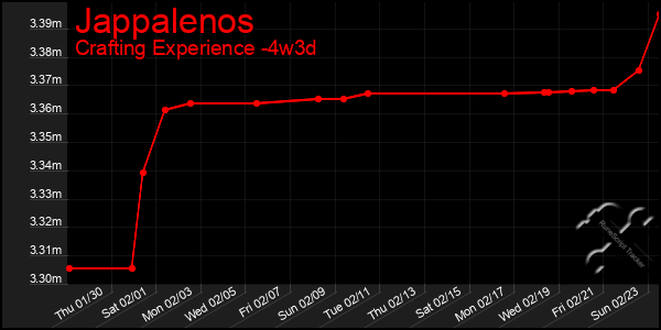 Last 31 Days Graph of Jappalenos