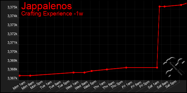 Last 7 Days Graph of Jappalenos