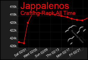 Total Graph of Jappalenos