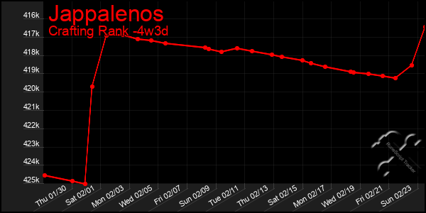 Last 31 Days Graph of Jappalenos